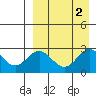 Zapadni Bay tide chart for Saturday, September 2, 2023