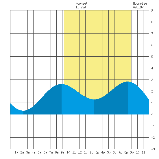 Zapadni Bay tide chart for Saturday, September 30, 2023