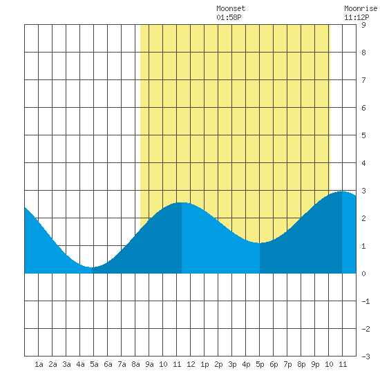 Zapadni Bay tide chart for Sunday, September 3, 2023