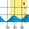 Zapadni Bay tide chart for Sunday, September 3, 2023