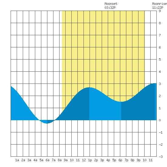 Zapadni Bay tide chart for Monday, September 4, 2023