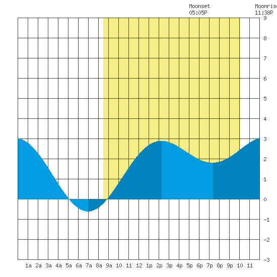 Zapadni Bay tide chart for Tuesday, September 5, 2023