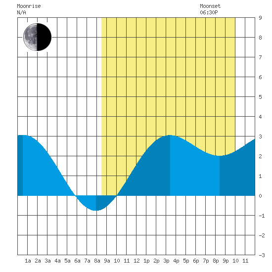 Zapadni Bay tide chart for Wednesday, September 6, 2023