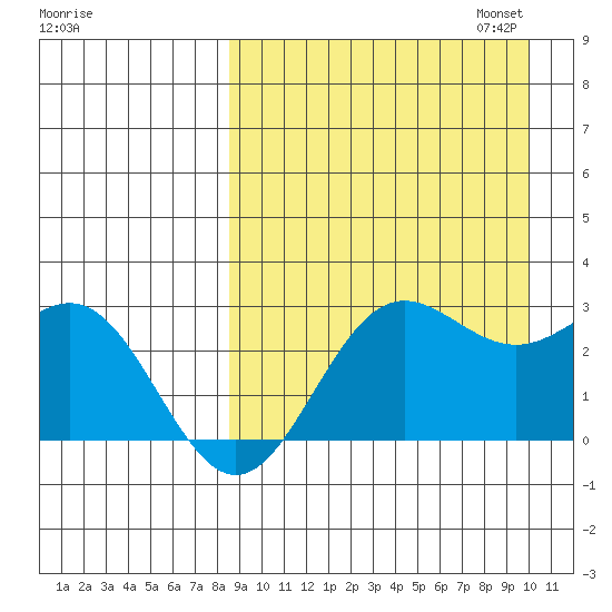Zapadni Bay tide chart for Thursday, September 7, 2023