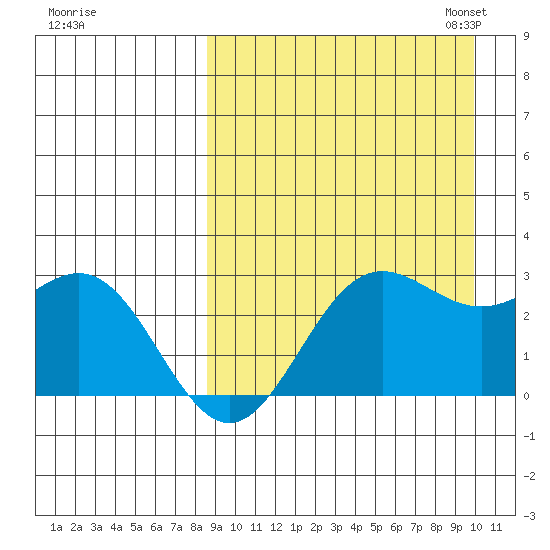 Zapadni Bay tide chart for Friday, September 8, 2023