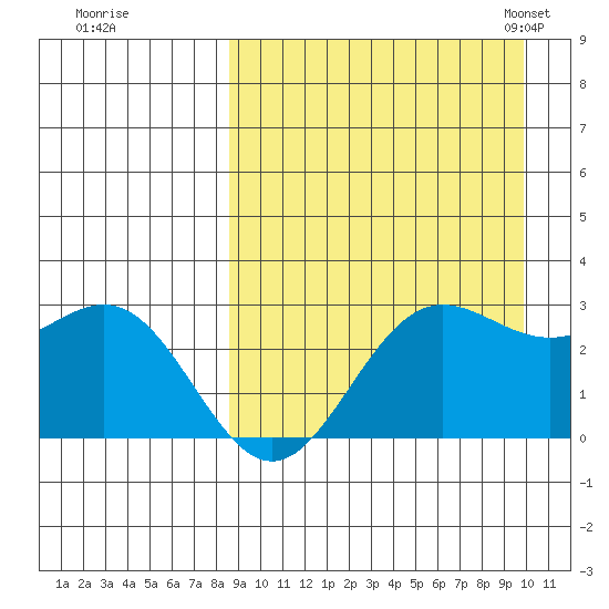 Zapadni Bay tide chart for Saturday, September 9, 2023