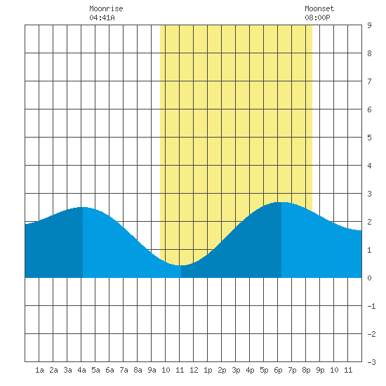 Zapadni Bay tide chart for Tuesday, October 10, 2023