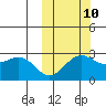 Zapadni Bay tide chart for Tuesday, October 10, 2023