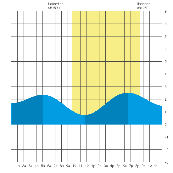 Zapadni Bay tide chart for Wednesday, October 11, 2023