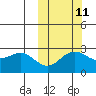 Zapadni Bay tide chart for Wednesday, October 11, 2023