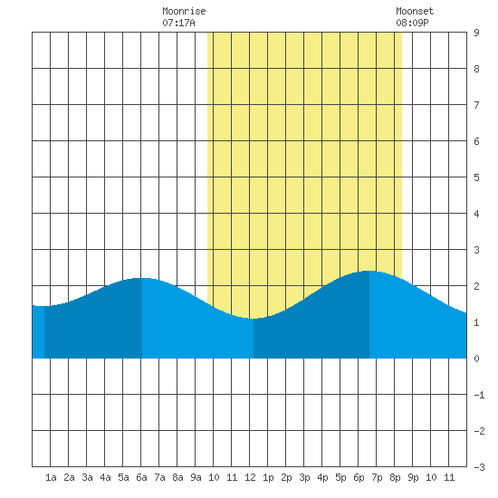 Zapadni Bay tide chart for Thursday, October 12, 2023