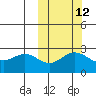 Zapadni Bay tide chart for Thursday, October 12, 2023