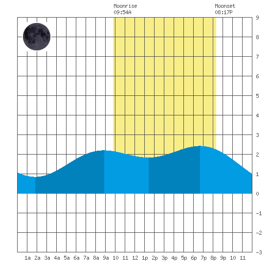 Zapadni Bay tide chart for Saturday, October 14, 2023