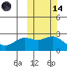 Zapadni Bay tide chart for Saturday, October 14, 2023
