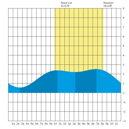 Zapadni Bay tide chart for Sunday, October 15, 2023