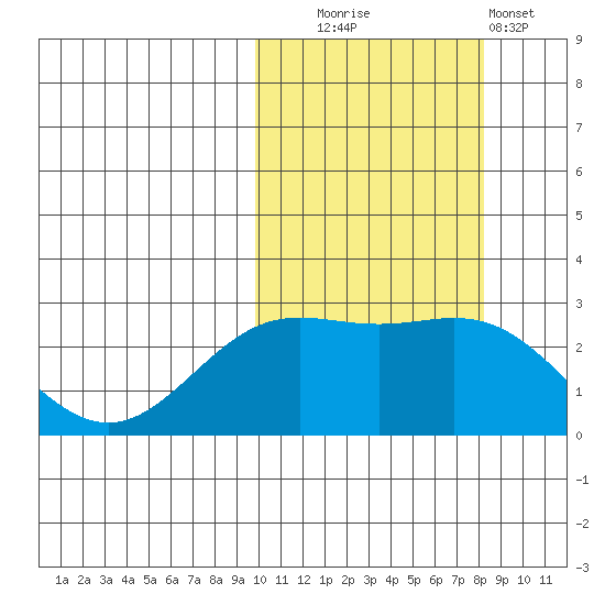 Zapadni Bay tide chart for Monday, October 16, 2023