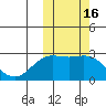 Zapadni Bay tide chart for Monday, October 16, 2023