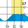 Zapadni Bay tide chart for Tuesday, October 17, 2023