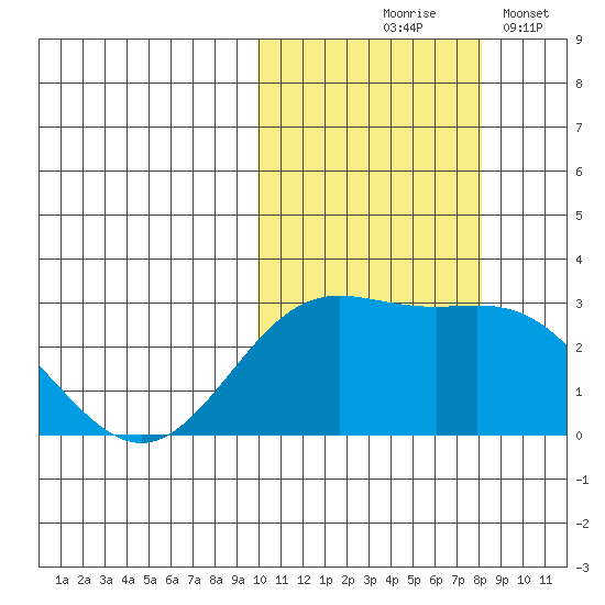 Zapadni Bay tide chart for Wednesday, October 18, 2023