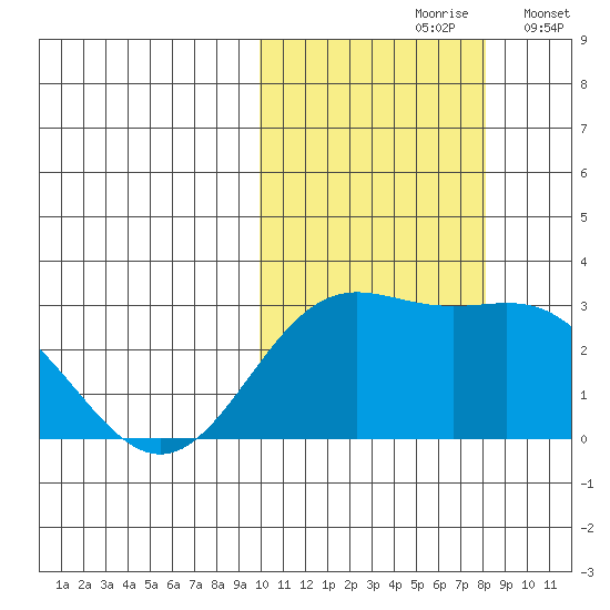 Zapadni Bay tide chart for Thursday, October 19, 2023