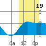 Zapadni Bay tide chart for Thursday, October 19, 2023