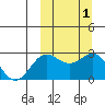 Zapadni Bay tide chart for Sunday, October 1, 2023