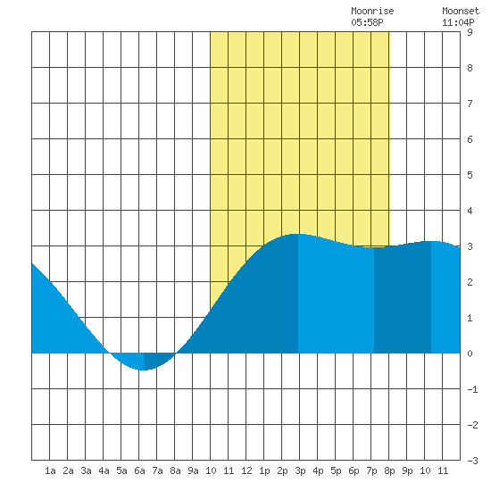 Zapadni Bay tide chart for Friday, October 20, 2023