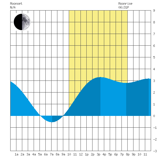 Zapadni Bay tide chart for Saturday, October 21, 2023
