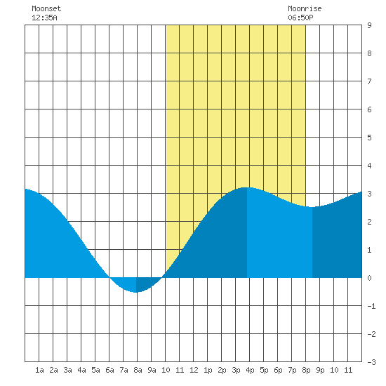 Zapadni Bay tide chart for Sunday, October 22, 2023