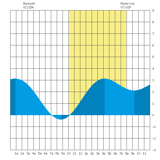 Zapadni Bay tide chart for Monday, October 23, 2023