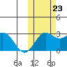 Zapadni Bay tide chart for Monday, October 23, 2023