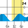 Zapadni Bay tide chart for Tuesday, October 24, 2023