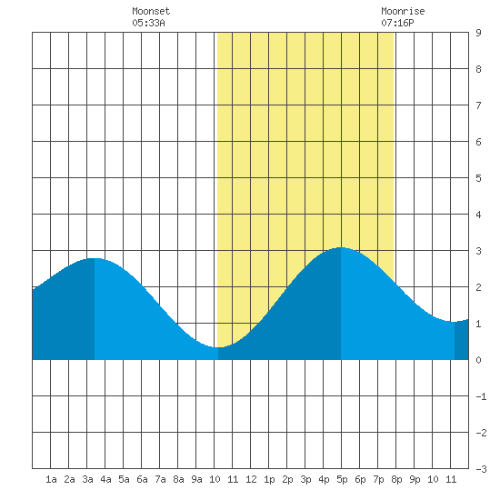 Zapadni Bay tide chart for Wednesday, October 25, 2023