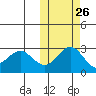 Zapadni Bay tide chart for Thursday, October 26, 2023