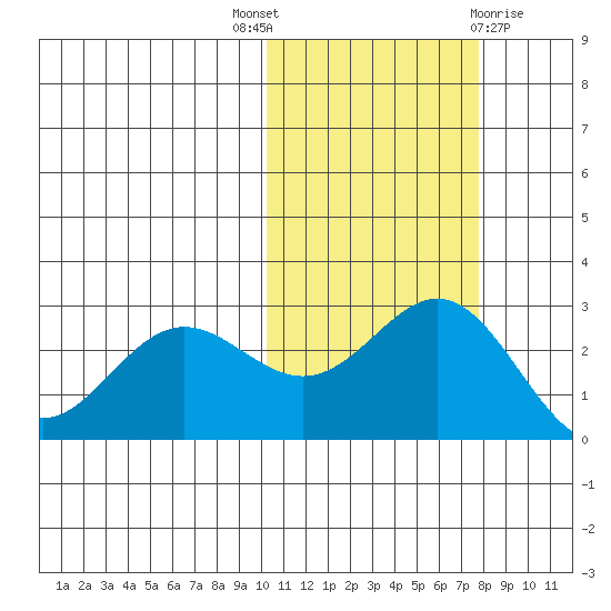 Zapadni Bay tide chart for Friday, October 27, 2023