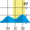Zapadni Bay tide chart for Friday, October 27, 2023
