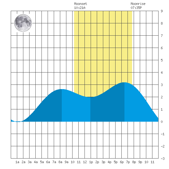 Zapadni Bay tide chart for Saturday, October 28, 2023