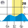 Zapadni Bay tide chart for Saturday, October 28, 2023