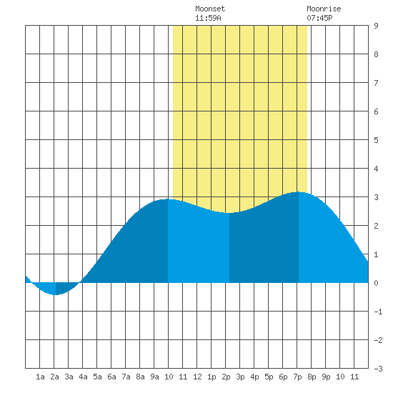 Zapadni Bay tide chart for Sunday, October 29, 2023