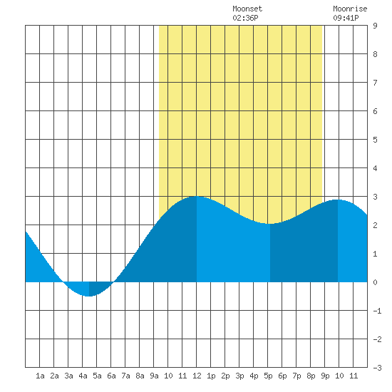 Zapadni Bay tide chart for Monday, October 2, 2023