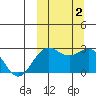 Zapadni Bay tide chart for Monday, October 2, 2023