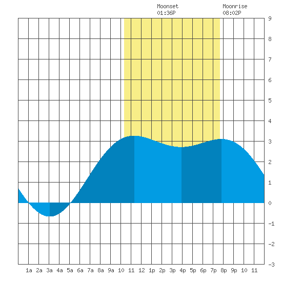 Zapadni Bay tide chart for Monday, October 30, 2023