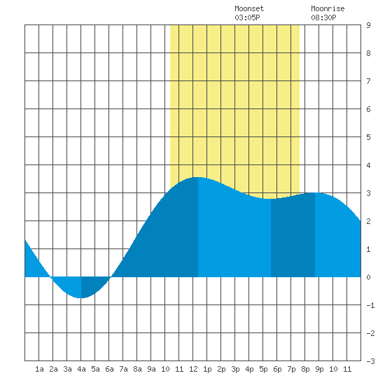 Zapadni Bay tide chart for Tuesday, October 31, 2023