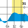 Zapadni Bay tide chart for Tuesday, October 31, 2023