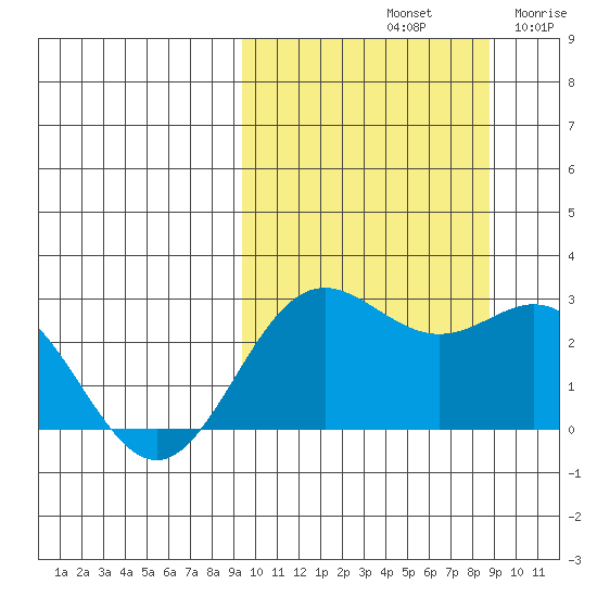 Zapadni Bay tide chart for Tuesday, October 3, 2023