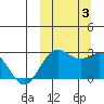 Zapadni Bay tide chart for Tuesday, October 3, 2023