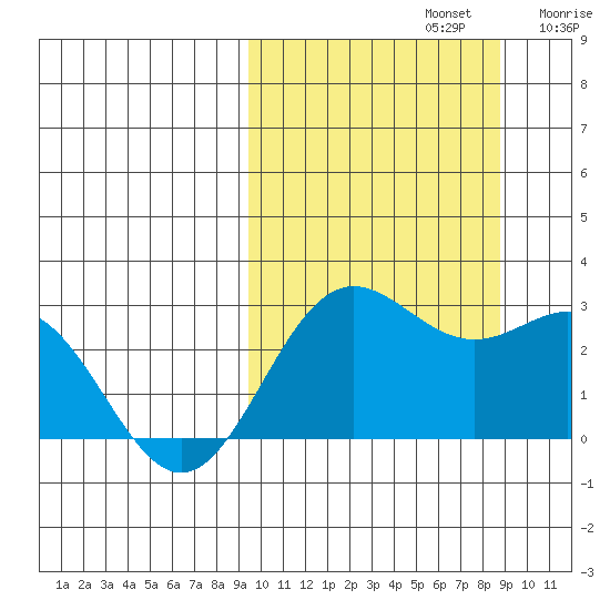 Zapadni Bay tide chart for Wednesday, October 4, 2023