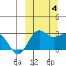 Zapadni Bay tide chart for Wednesday, October 4, 2023