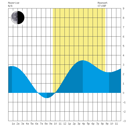 Zapadni Bay tide chart for Friday, October 6, 2023