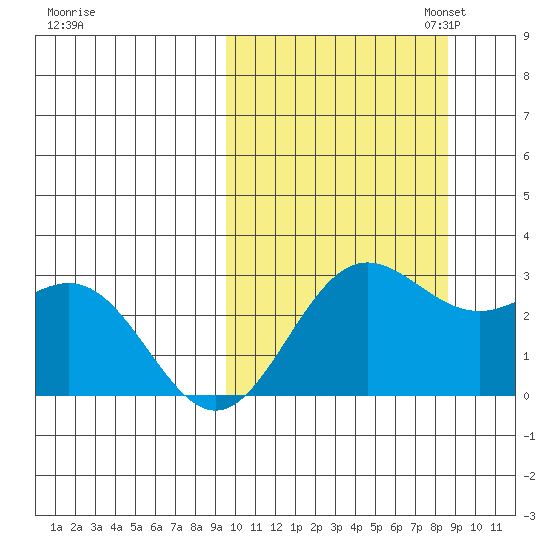 Zapadni Bay tide chart for Saturday, October 7, 2023